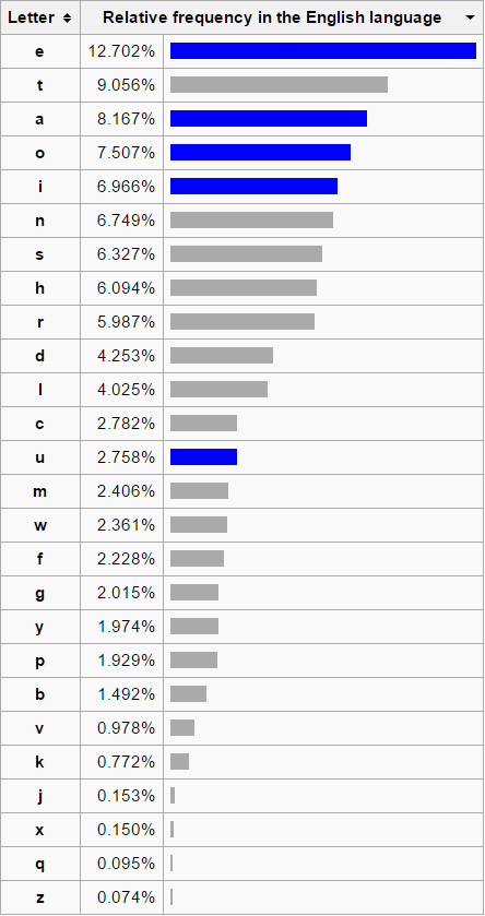 Alphabet Frequency Saged Case Western Reserve University